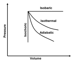 Isochoric Process