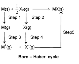 Lattice Energy Of An Ionic Crystal (Born–Haber Cycle)